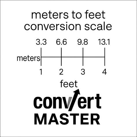 Afbeeldingsresultaten voor Conversion of Ft. to Meters