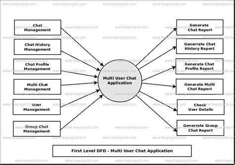 Image result for Chat Application Dfd2