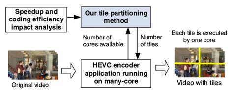 Image result for Encoding Study Method