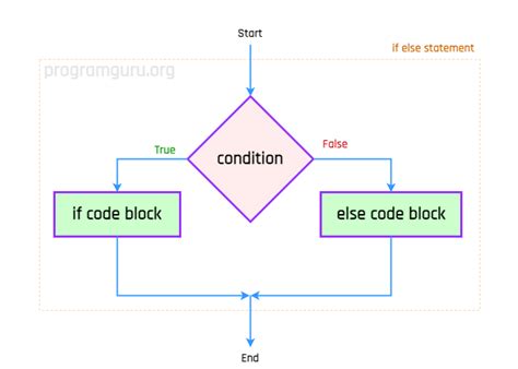 Image result for Algorithm If Else C++