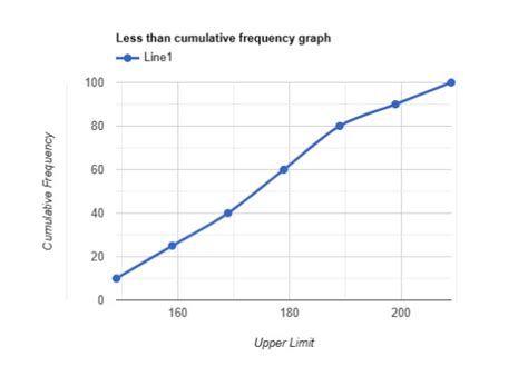 Image result for Length Frequency Distribution Graph