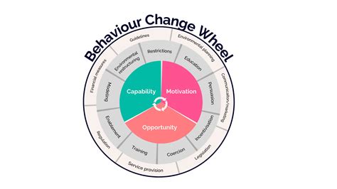 Afbeeldingsresultaten voor Behaviour Change Animation
