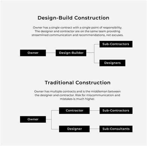 Image result for Design Build Construction Process