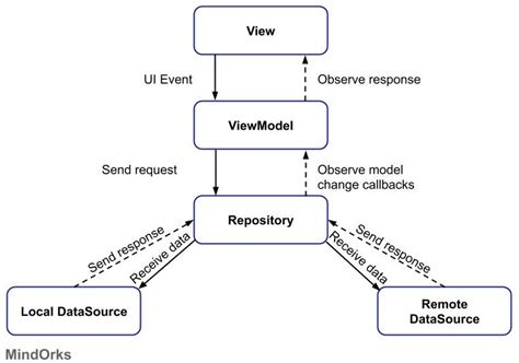 Image result for Android Repository Pattern