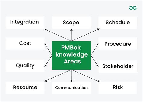 Image result for Project Management Framework Book