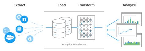 Image result for ETL Process Data Flow