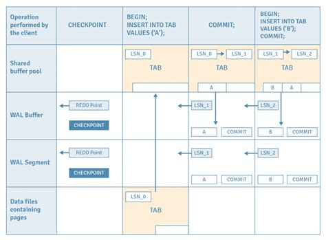 Image result for PostgreSQL Replication Wal