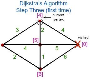 Image result for Proof Sketch Dijkstra Algorithm