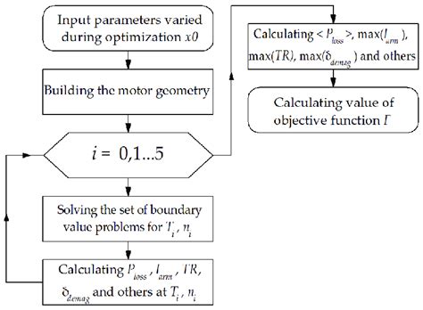Image result for Assignment Problem Objective Function