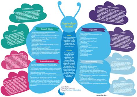 Toradh íomhá ar Curriculum Intent Statement Examples
