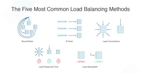 Image result for Load Balancing