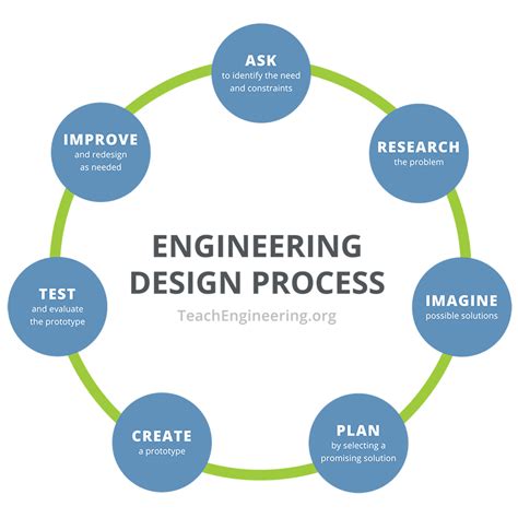 Image result for 3 Step Engineering Design Process