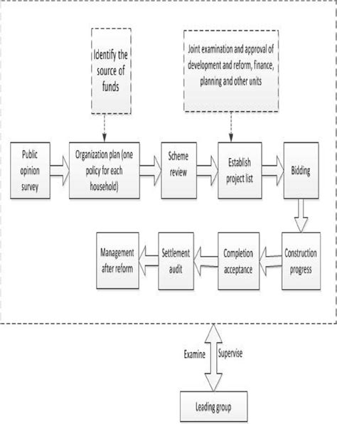 Transformation Process Chart に対する画像結果
