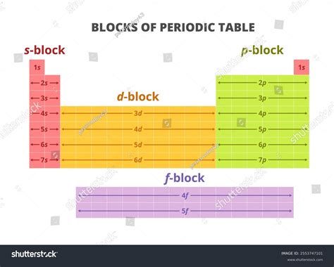Image result for Periodic Table Block