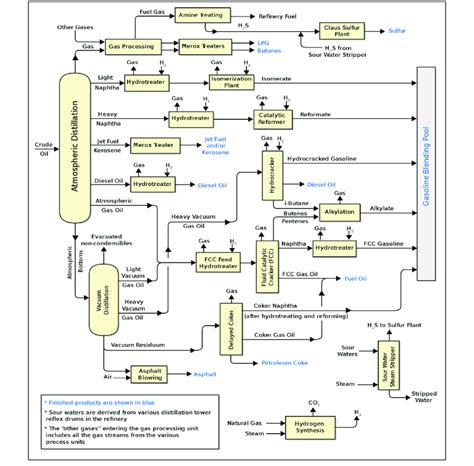 Process flow diagram of a typical refinery. | Download Scientific Diagram