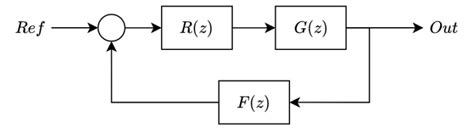 Image result for Discrete Control Loop