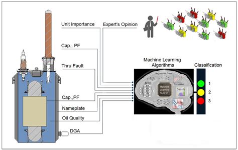 Image result for Machine Learning Applied in Multiple