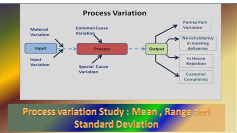 Image result for Process Variation Reproducibitlity