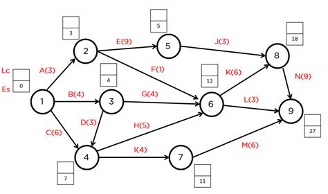 Image result for Critical Path Method Calculation Formula