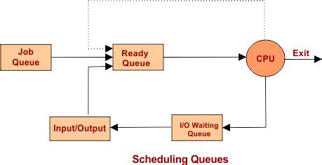 Circular Queue Process Scheduling に対する画像結果