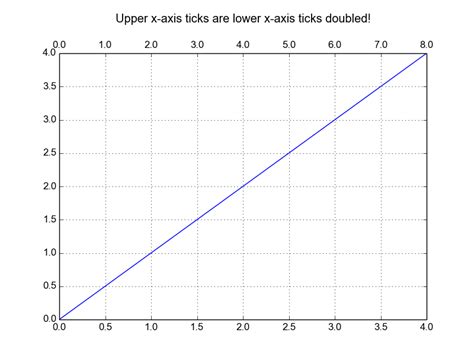 Image result for Matplotlib X-Axis On Top
