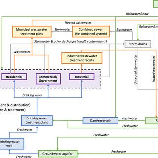 Afbeeldingsresultaten voor Urban Water System Diagram HD