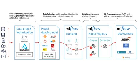 Image result for Databricks Machine Learning Architecture Diagram