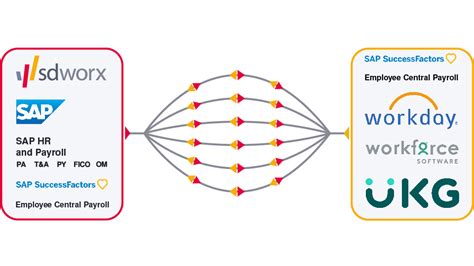Image result for SAP Payroll Workforce Software