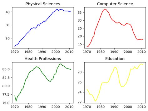 Image result for What Visualization Chart to See Column Age in Python