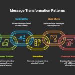 Toradh íomhá ar Enterprise Integration Platform Pattern