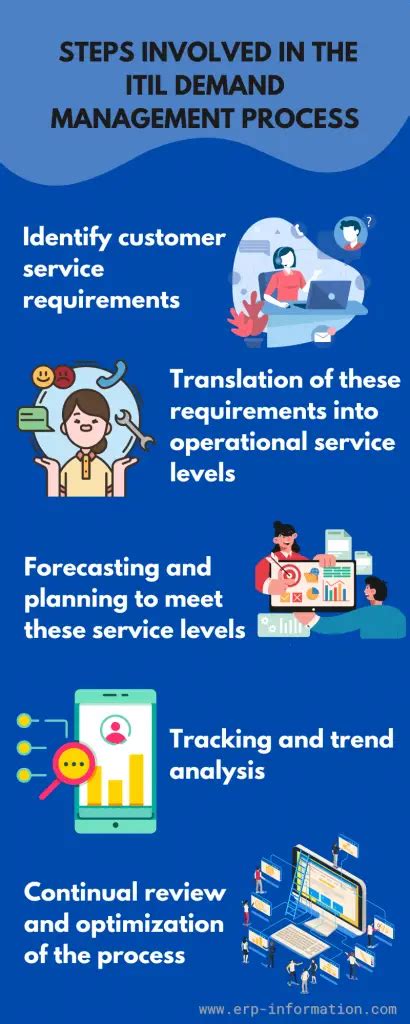 Image result for IT Demand Management Process Flow Chart