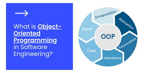 Image result for Object-Oriented Programming Uses
