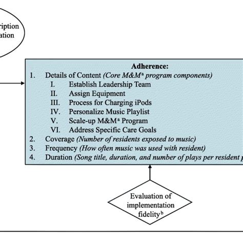 Image result for Implementation Science Fidelity