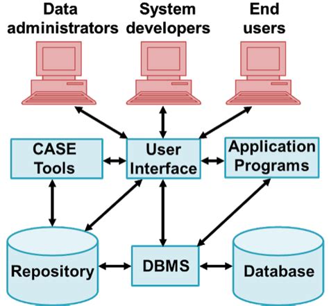 Image result for Database and Its Components