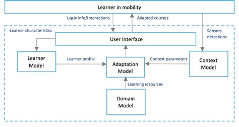Image result for Mobile Learning Framework