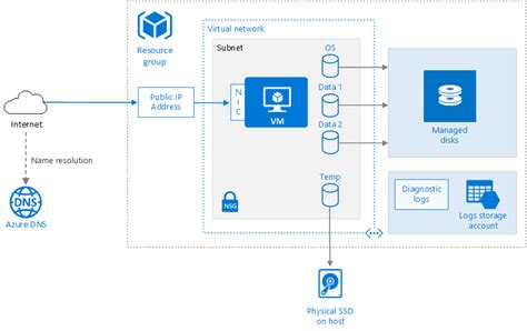 Toradh íomhá ar Azure Virtual Machine Availability