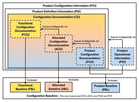 Toradh íomhá ar Baseline Configuration System Arch