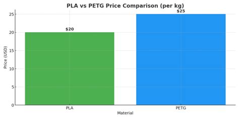 Image result for PLA vs Petg 3D Printer