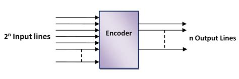 Afbeeldingsresultaten voor Simple Block Diagram of an Encoder
