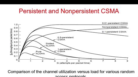 Afbeeldingsresultaten voor P Persistent CSMA