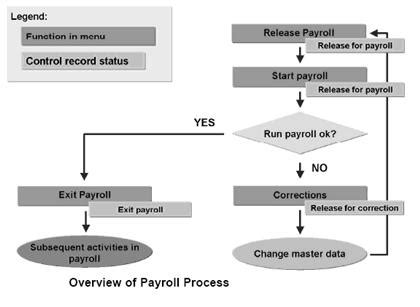 Image result for SAP Payroll Process Flow Chart