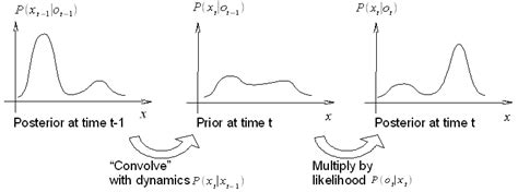 Image result for Bayesian Filter