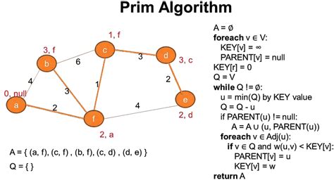 Image result for Pseudocode for Prims Algorithm