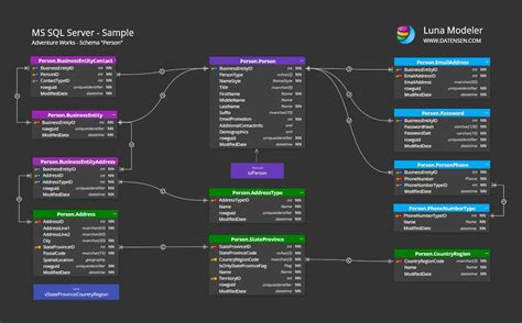 Afbeeldingsresultaten voor SQL Sample Database Restaurant