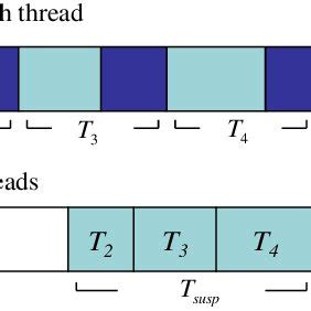 Toradh íomhá ar Repartition of Thread On Image Shared Memory