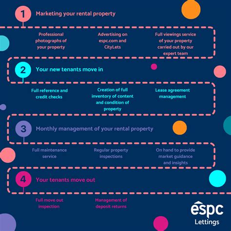 Afbeeldingsresultaten voor Steps in the Property Management Process