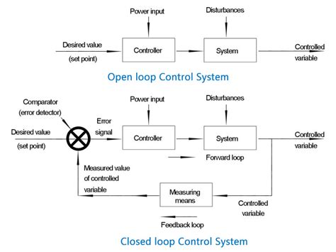 Image result for Open vs Closed Loop System Python Code