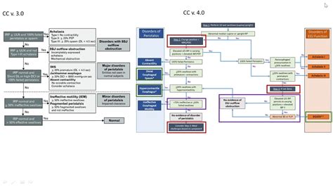 Afbeeldingsresultaten voor Chicago Classification Manometry