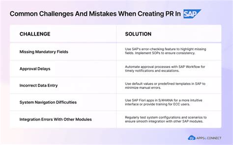 Step 5 Create Purchase Requisition SAP に対する画像結果
