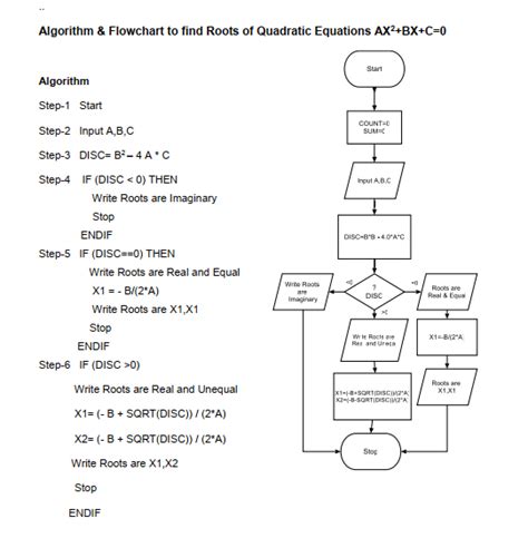 Image result for Quadratic Equation Algorithm